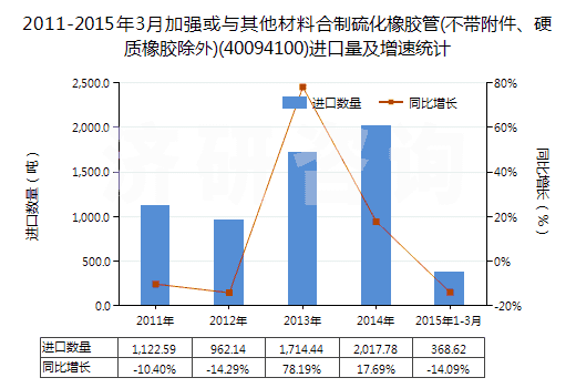 2011-2015年3月加強或與其他材料合制硫化橡膠管(不帶附件、硬質(zhì)橡膠除外)(40094100)進口量及增速統(tǒng)計